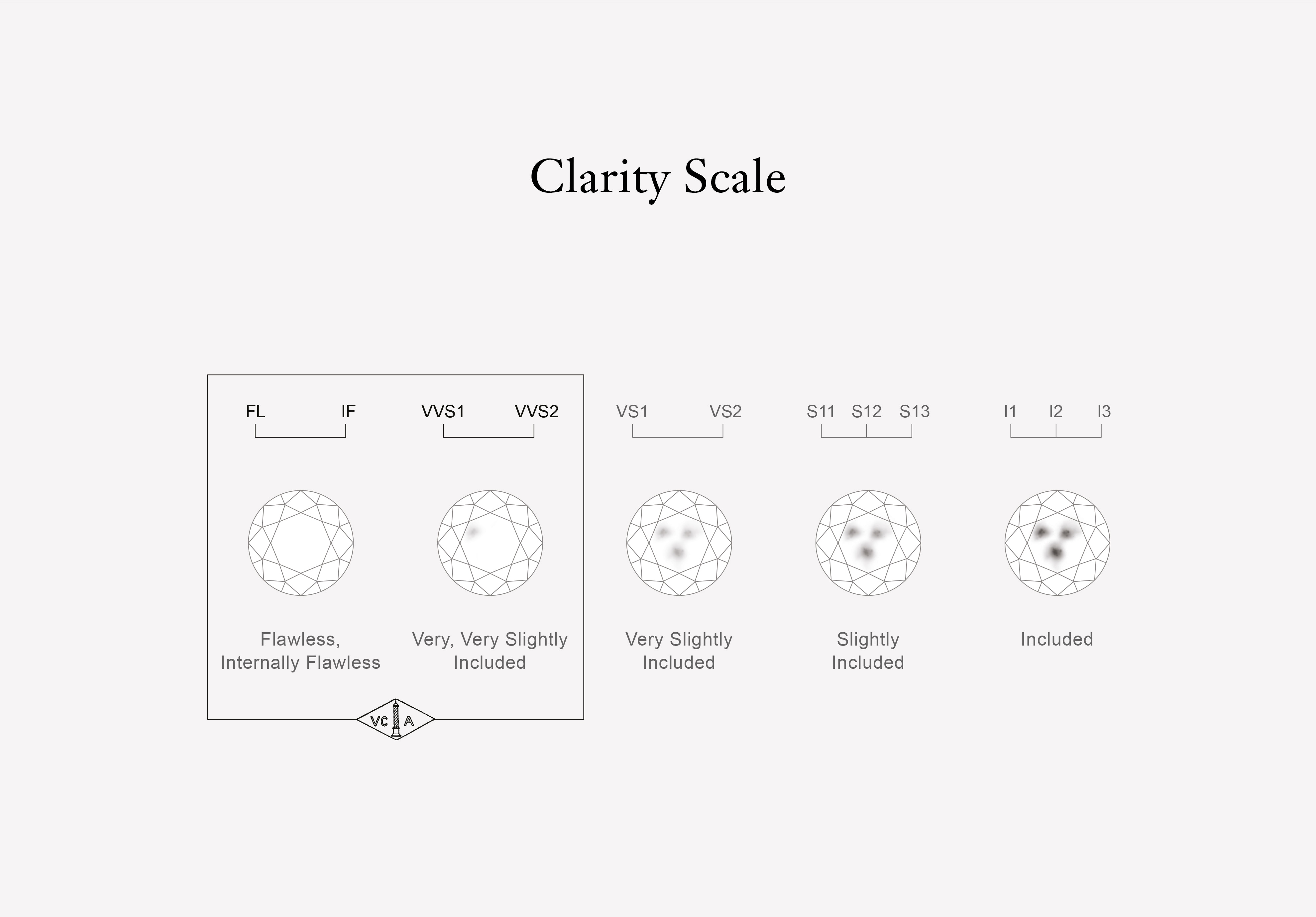 Diamond Clarity: Education & Clarity Chart